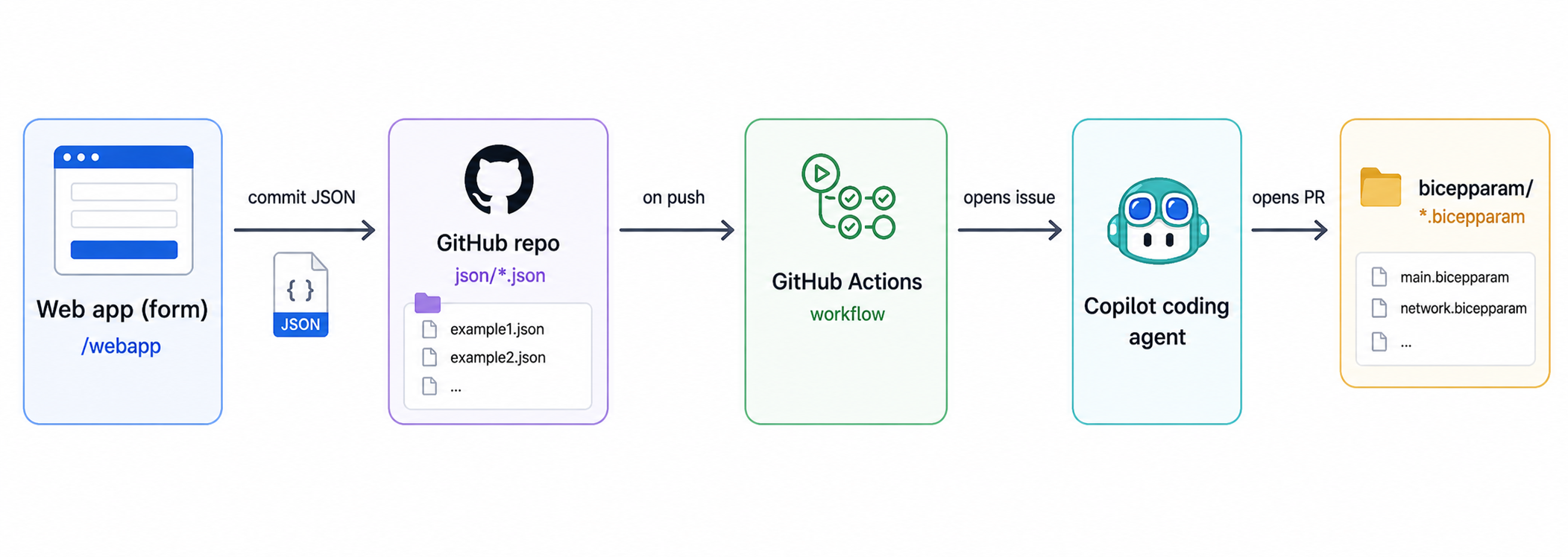 Self-service landing zone vending pipeline — web app, GitHub, Copilot agent