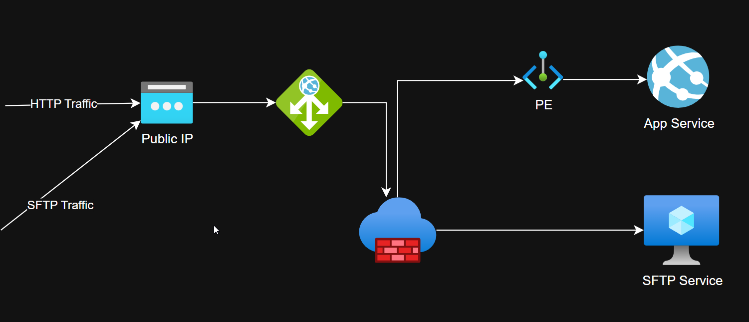Application Gateway Architecture After TCP/TLS Support - Unified Gateway for All Traffic Types