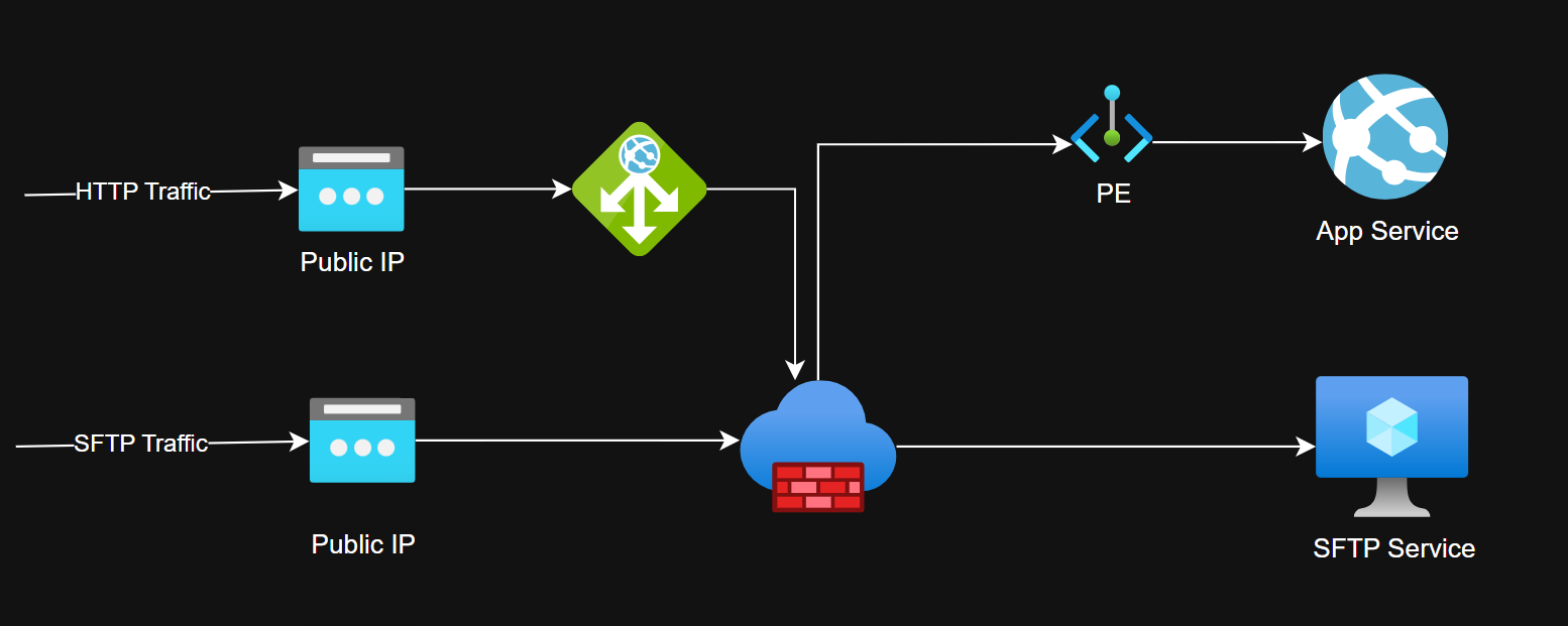 Application Gateway Architecture Before TCP/TLS Support - Separate Load Balancers for HTTP and Non-HTTP Traffic